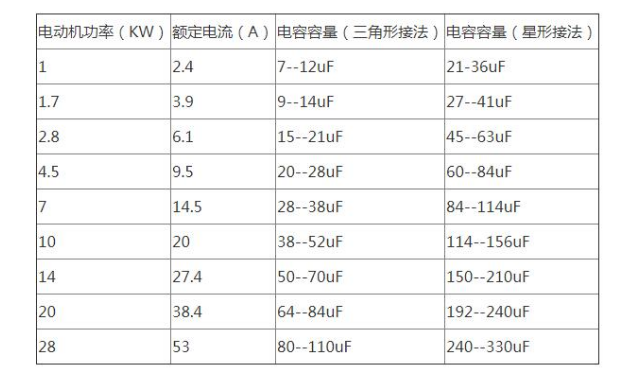 三相异步电动机改成三相发电机的方法参考表