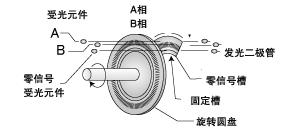 ç¼ç å¨çç§ç±» SERVO03A.gif 