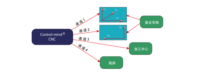 MOTEC的高端数控系统